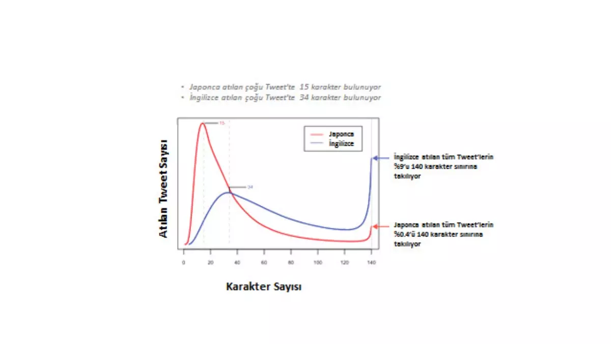 Twitter 280 Karakterli Tweet Özelliğini Test Ediyor, Limit 2 Katına Çıkıyor