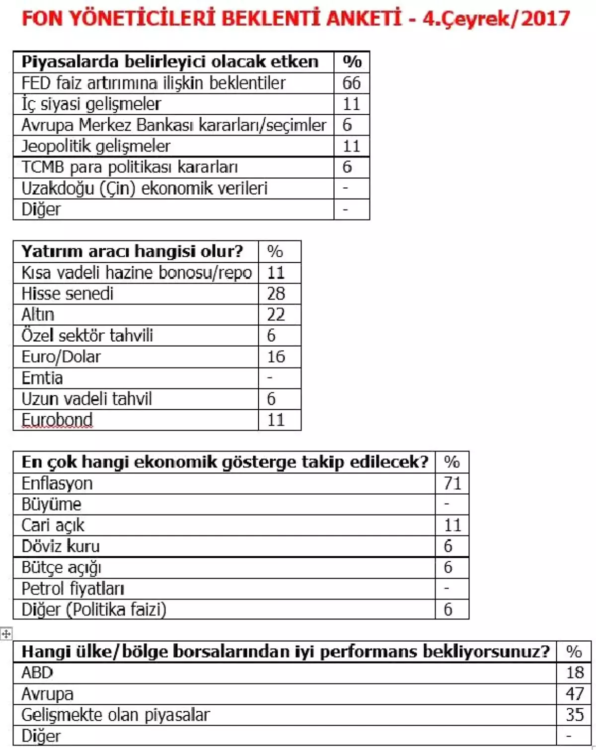 Tkyd/anket: Fon Yöneticileri Son Çeyrekte Enflasyonu İzleyecek