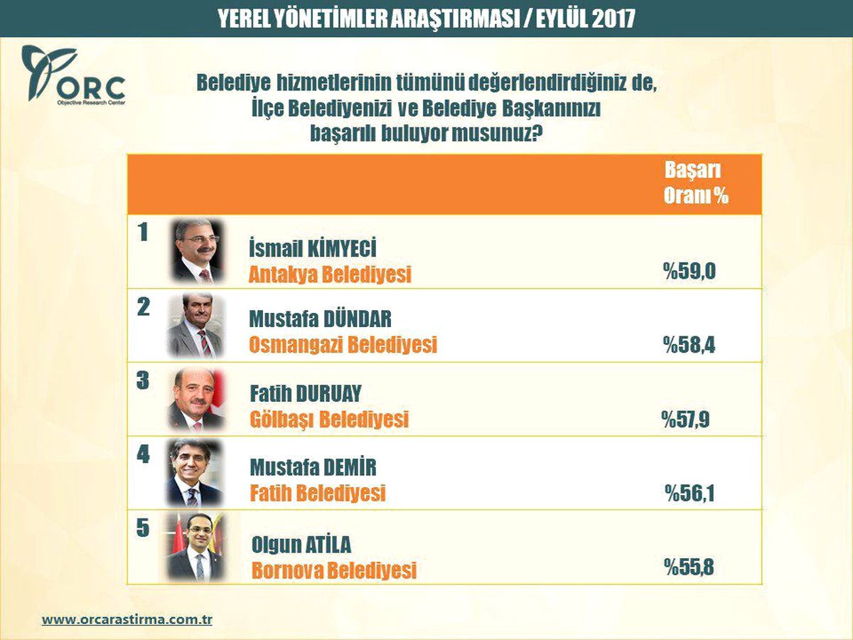 Fatih Duruay Ankara\'nın En Başarılı Belediye Başkanı Seçildi