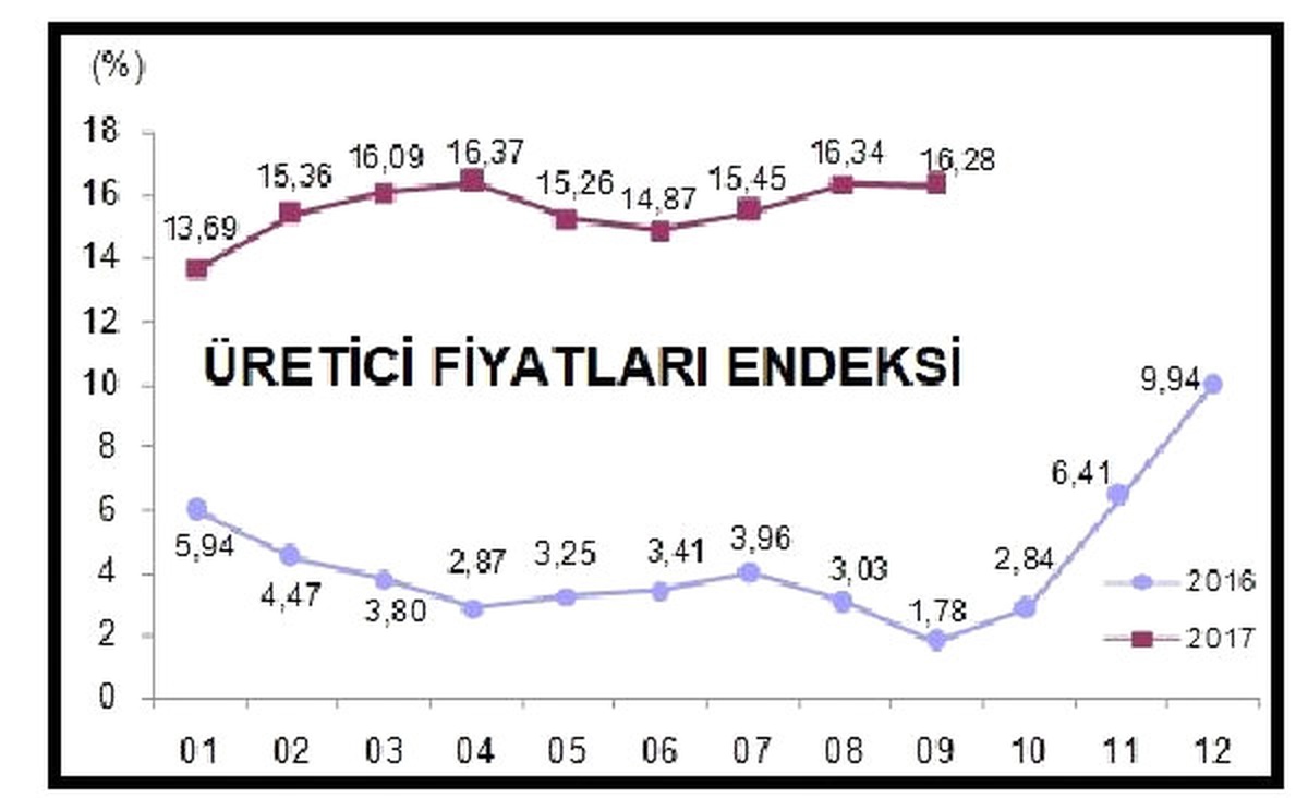 Tüketici Fiyatları Eylül\'de Yüzde 0.65 Arttı, Yıllık Enflasyon Yüzde 11.20 (2)