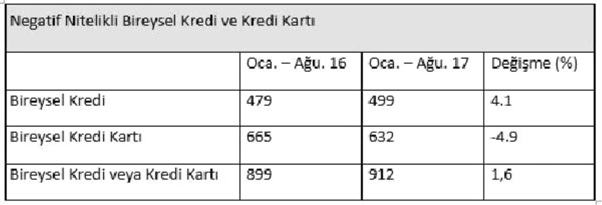 Kart ve Kredi Borcundan Mahkemelik Olanlar 900 Bin Kişiyi Geçti