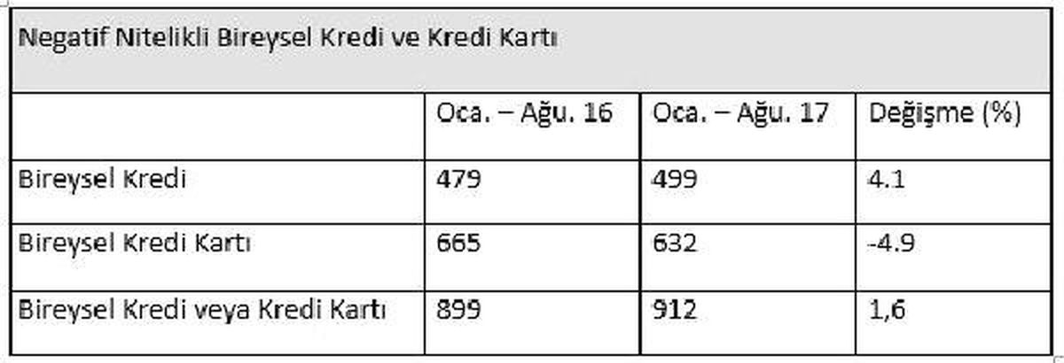 Kart ve Kredi Borcundan Mahkemelik Olanlar 900 Bin Kişiyi Geçti