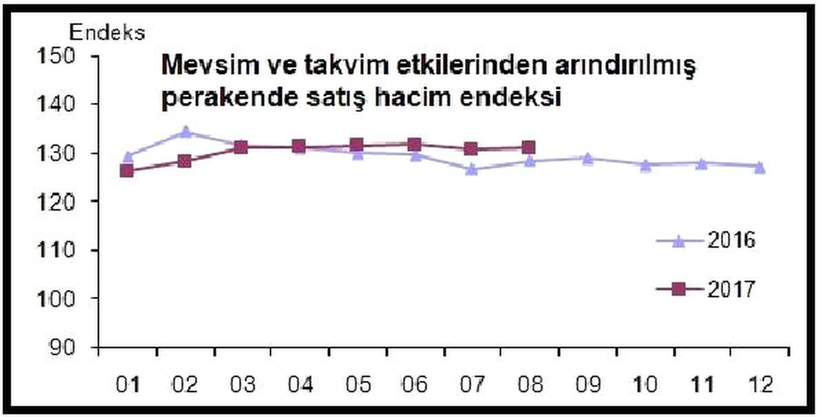 Perakende Satış Endeksi Aylık Yüzde 0.3, Yıllık Yüzde 2.6 Arttı