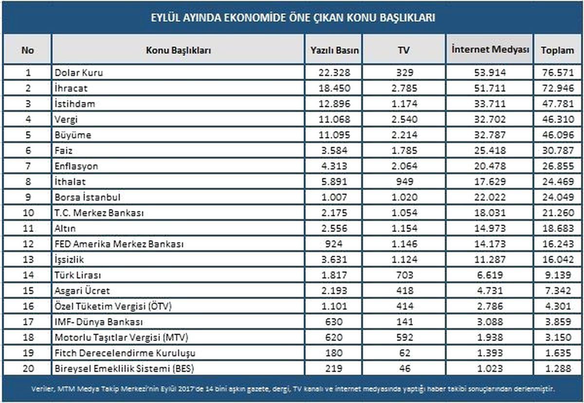 Ekonomiye Vergi Artışları ve Dolar Kuru Damga Vurdu