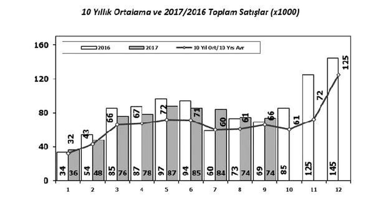 Osd: Toplam Motorlu Araç Üretimi Yüzde 18 Arttı