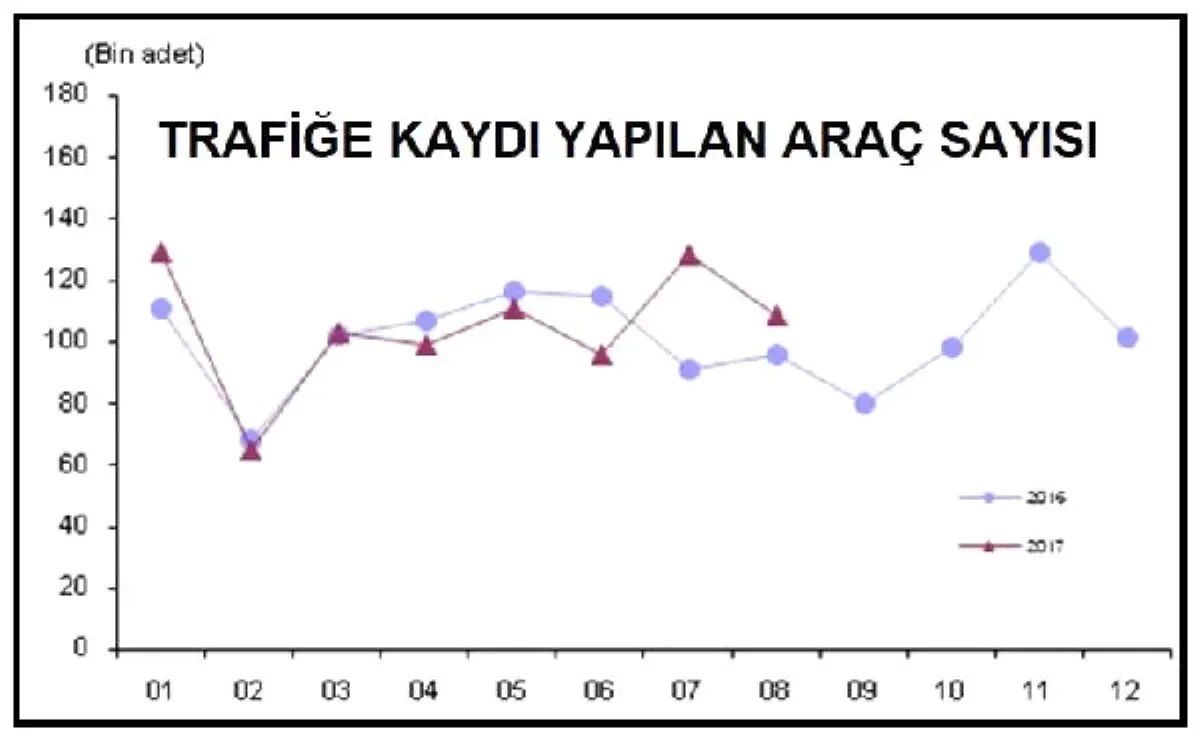 Trafiğe Kaydı Yapılan Taşıt Sayısı Yıllık Yüzde 12.8 Arttı