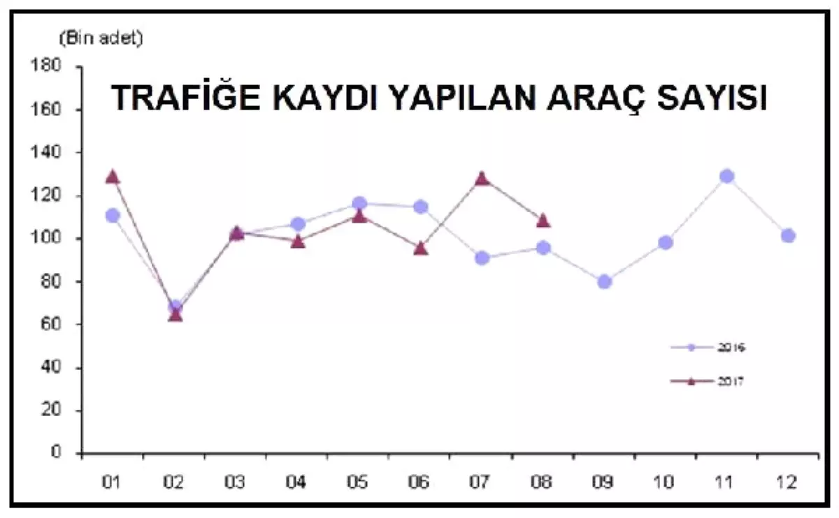 Trafiğe Kaydı Yapılan Taşıt Sayısı Yıllık Yüzde 12.8 Arttı