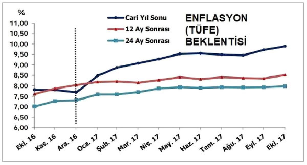 Enflasyon ve Dolar Kuru Beklentileri Yükseldi (2)