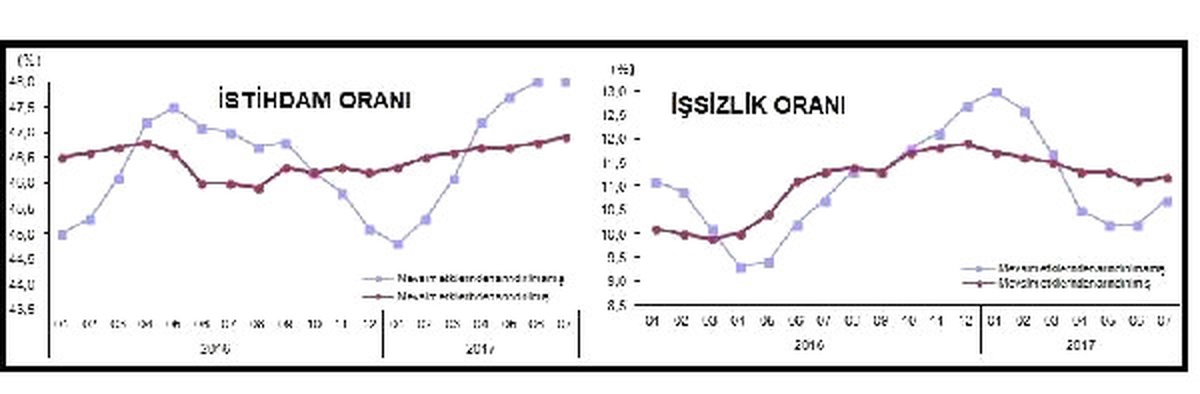 İşsizlik Yüzde 10.7, Genç İşsizlik Yüzde 21.1\'e Yükseldi