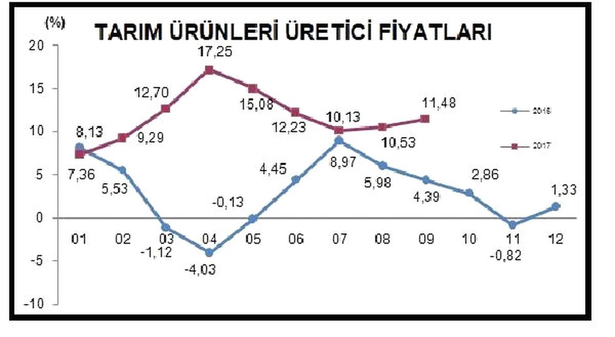 Tarım Ürünleri Üretici Fiyatları Eylül\'de Yüzde 1.88 Arttı
