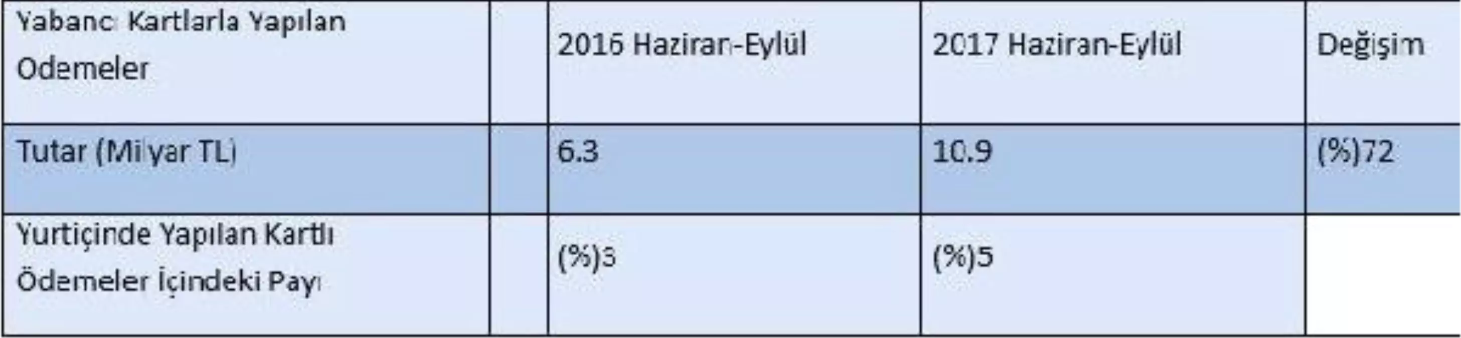 Yabancı Turistlerin 3ç Kartlı Ödemeleri Yüzde 72 Arttı