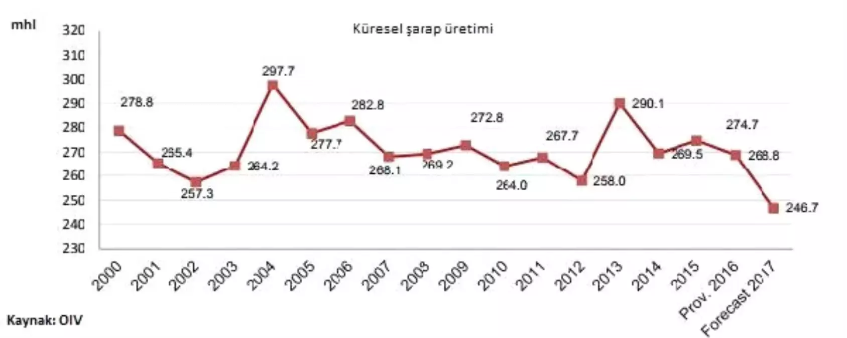 Küresel Şarap Üretimi 50 Yılın En Düşük Seviyesinde