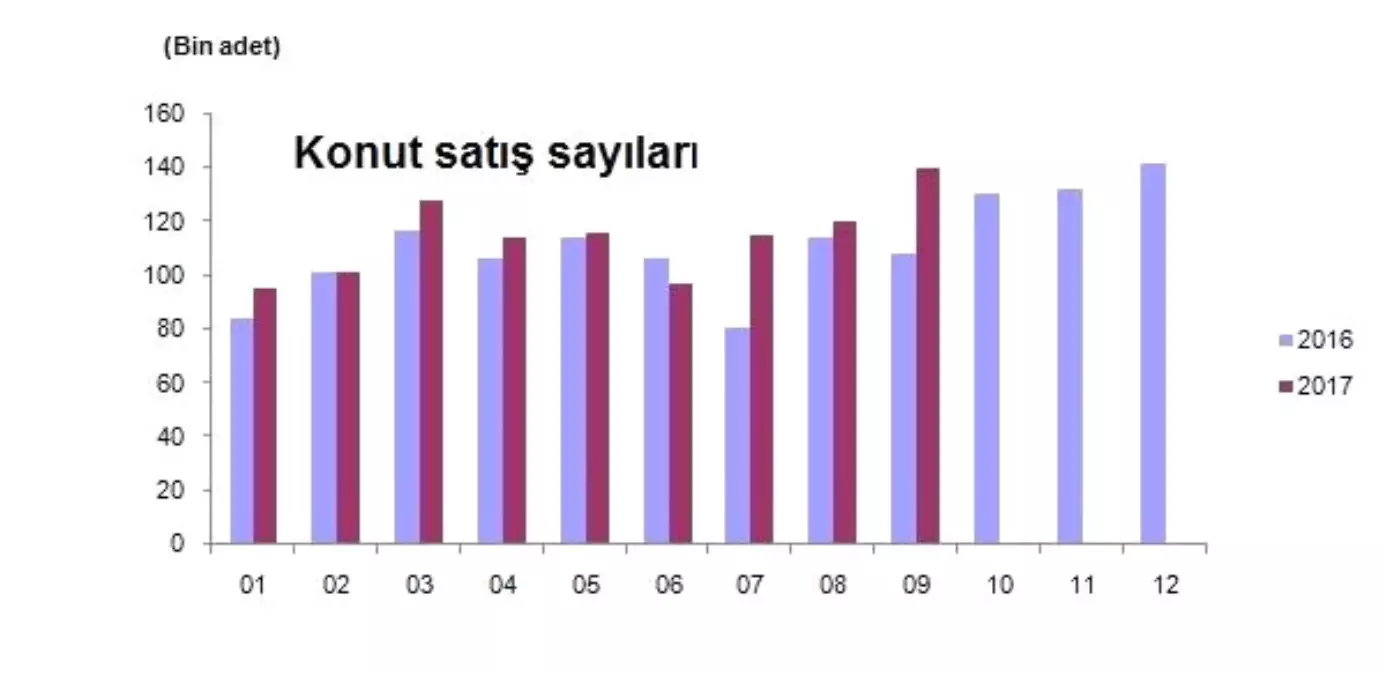 Yabancılara Konut Satışı Eylül\'de Yüzde 75 Arttı