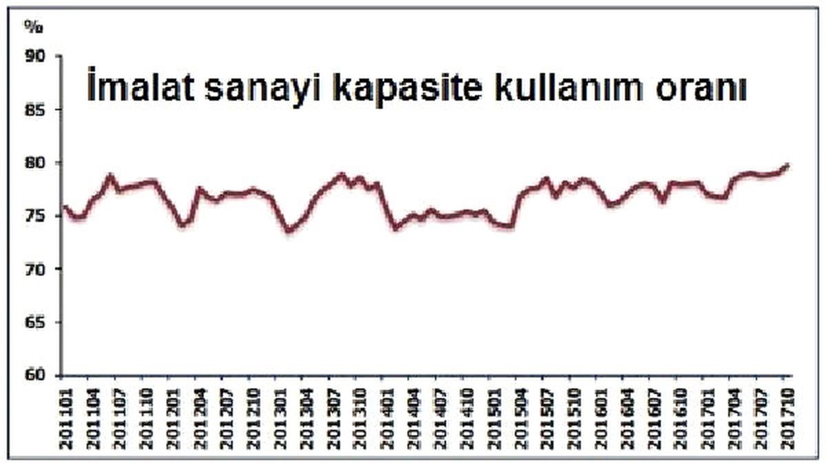 İmalat Sanayi Kapasite Kullanım Oranı Ekim\'de 0.7 Puan Arttı