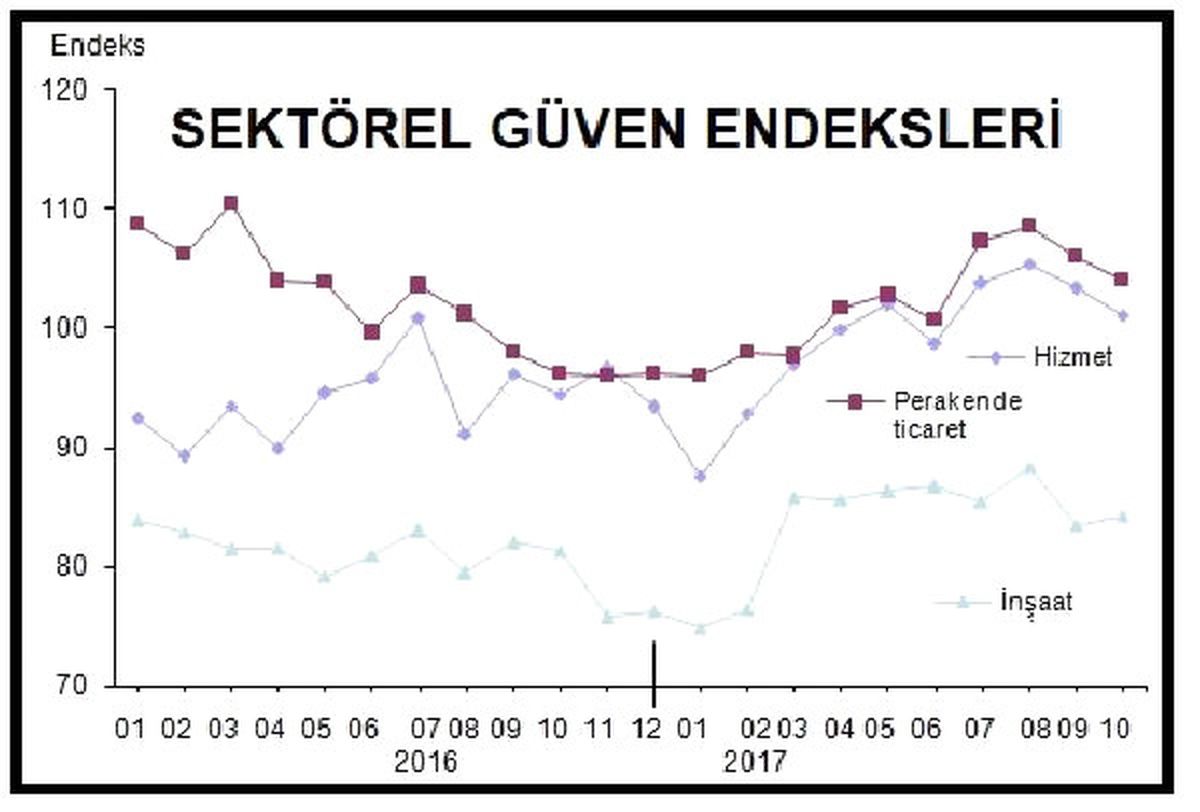 Sektörel Güven Hizmet ve Perakendede Azaldı, İnşaatta Arttı