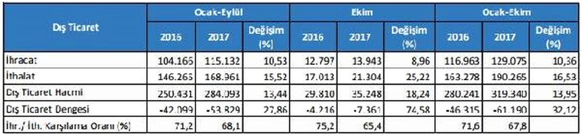 Dış Ticaret Açığı Ekim Ayında Yüzde 74.58 Arttı