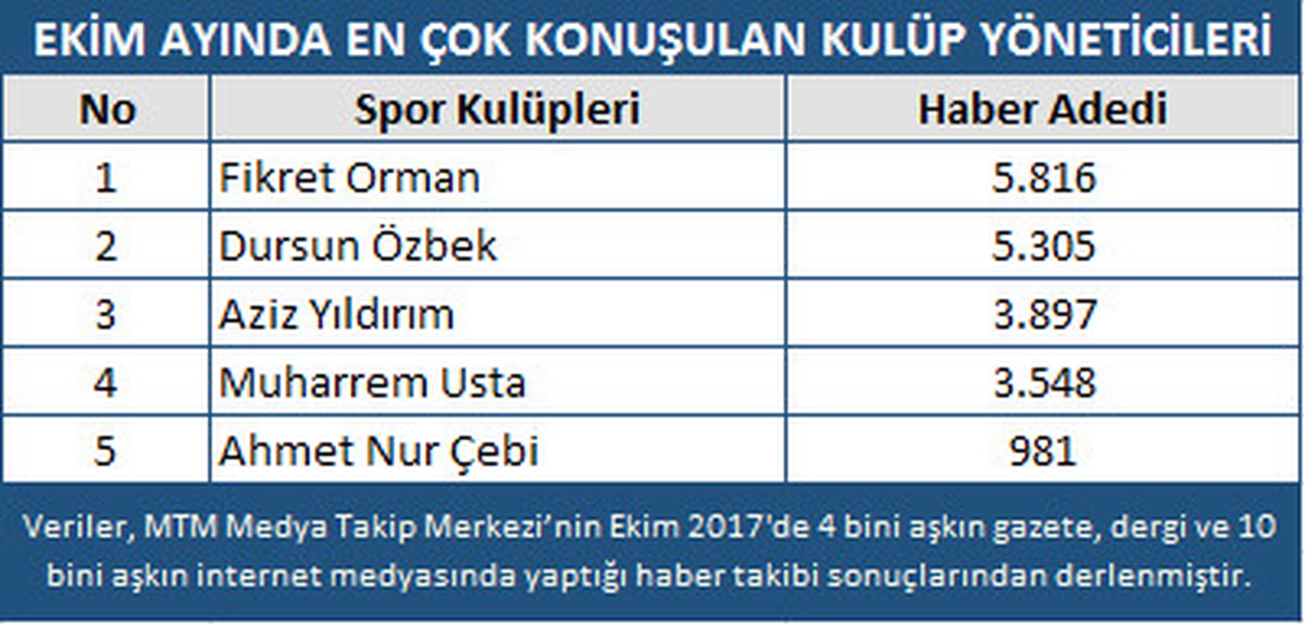Futbolun Ekim Ayı Yıldızları Belli Oldu