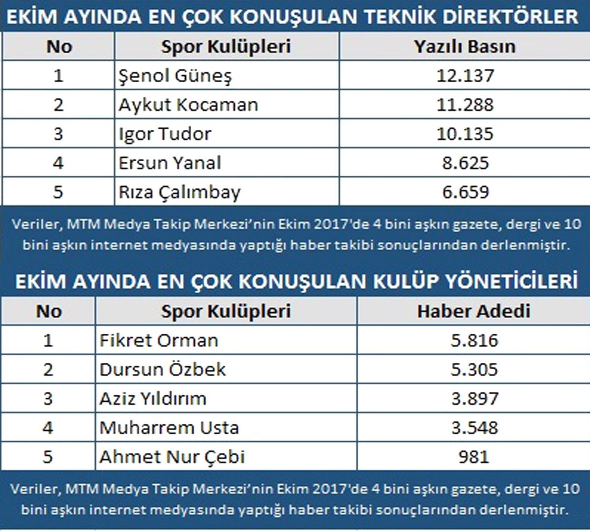 Futbolun Ekim Ayı Yıldızları Belli Oldu