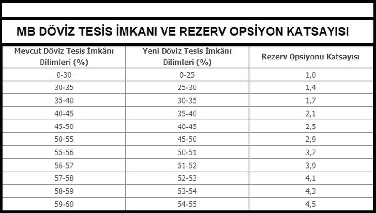 MB Piyasadan 5.3 Milyar Lira Çekiyor, Bankalara 1.4 Milyar Dolar Kalıyor