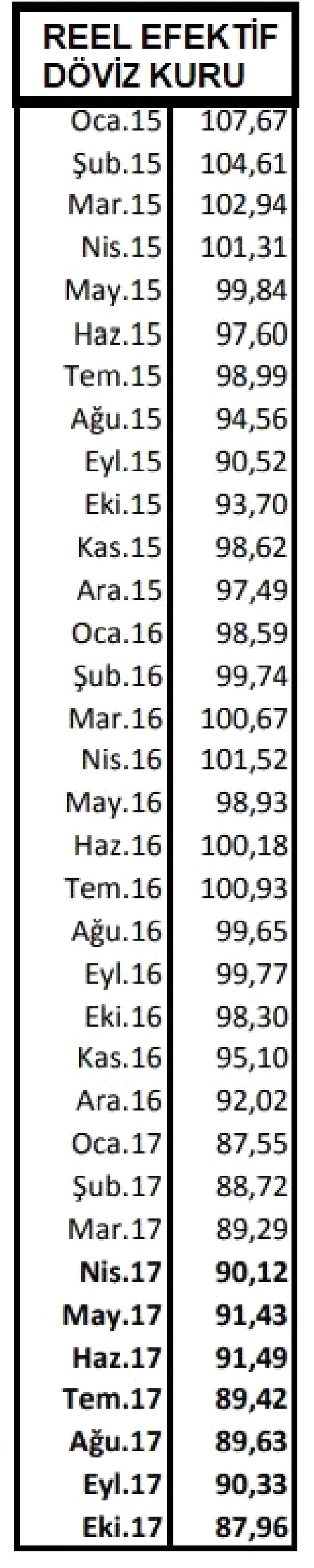 Reel Efektif Döviz Kuru Ekim\'de 2.37 Puan Birden Düştü