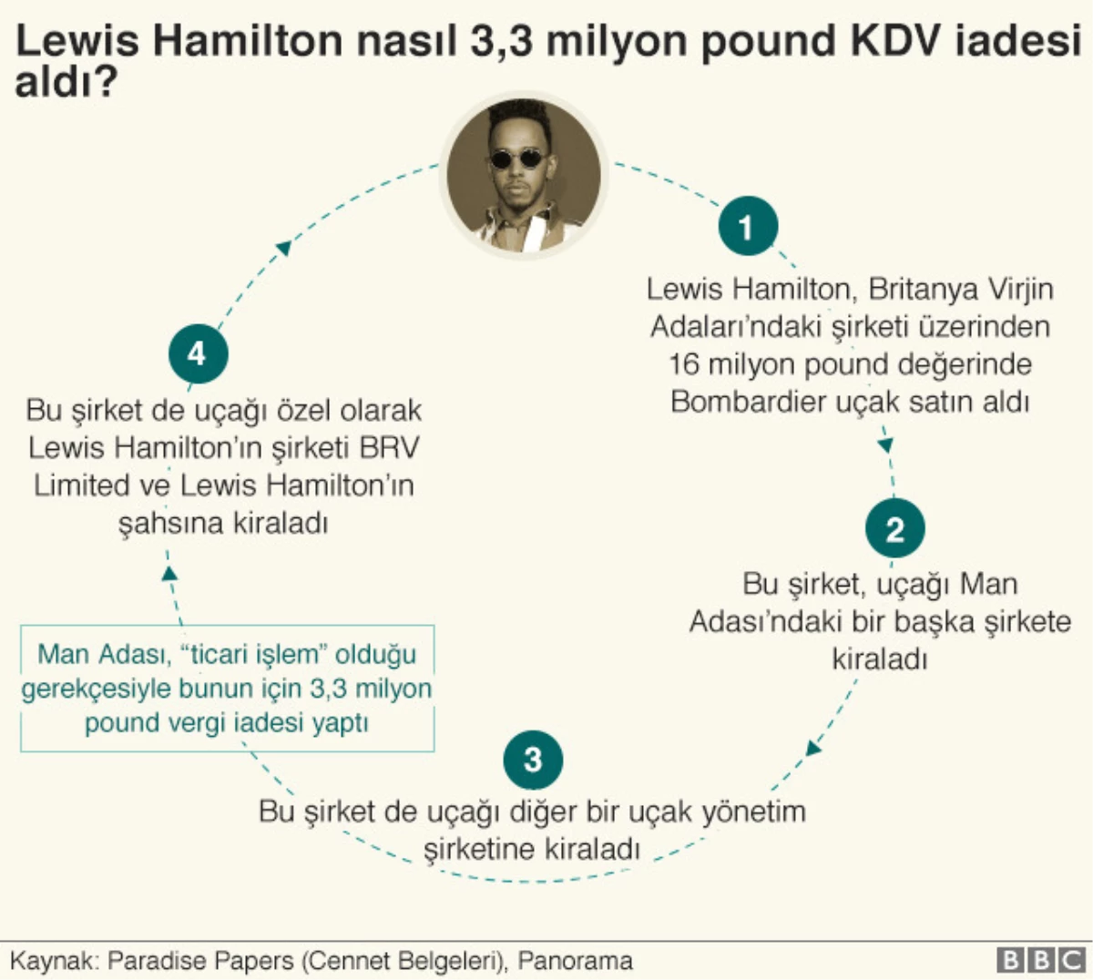 Paradise Papers: Formula 1 Şampiyonu Lewis Hamilton Satın Aldığı Jetin Kdv\'sini \'Ödemedi\'