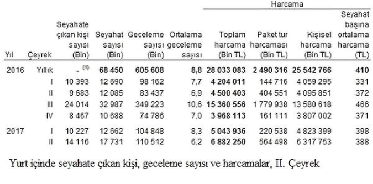 Yurt İçi Seyahat Harcamaları İkinci Çeyrekte Altı Milyar 822 Milyon Liraya Ulaştı