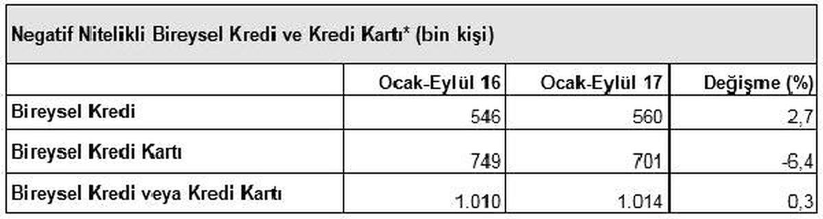 Kredi ve Kart Borcundan 1.01 Milyon Kişi Mahkemelik Oldu
