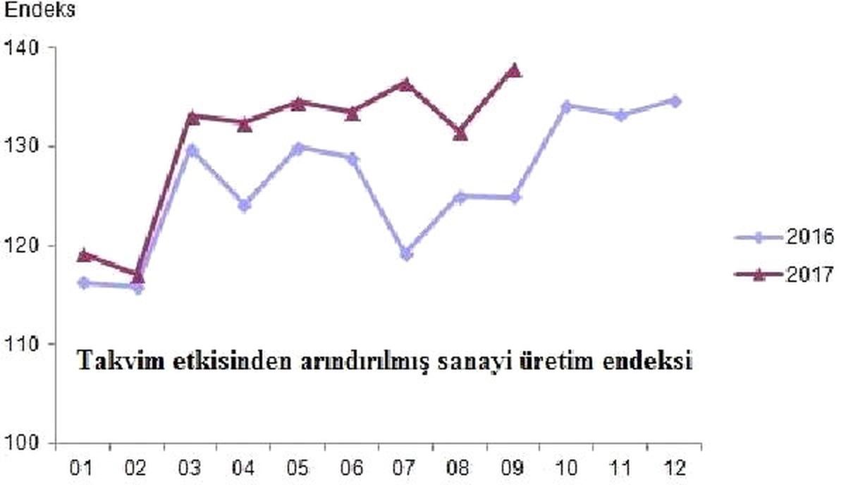 Sanayi Üretimi Aylık Yüzde 0.6, Yıllık 10.4 Arttı