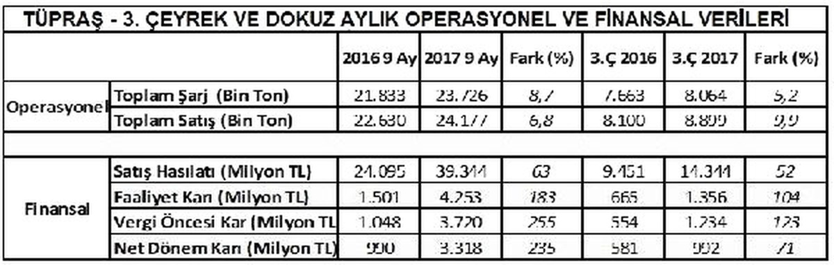 Tüpraş\'ın Dokuz Aylık Net Kârı Yüzde 235 Yükseldi