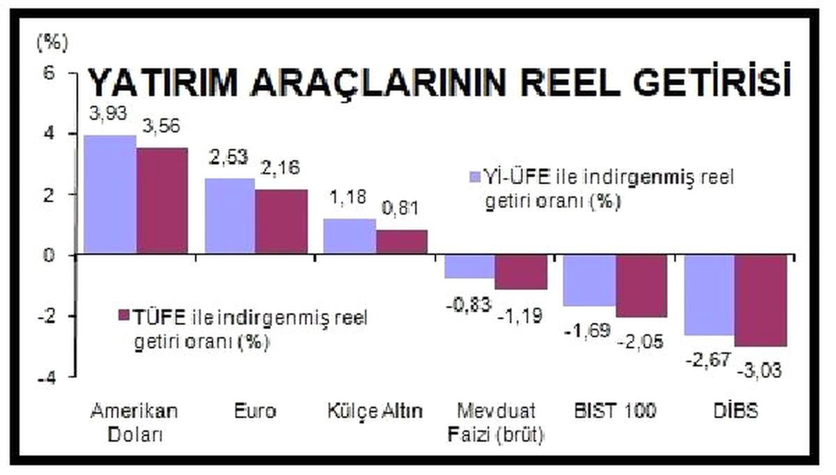 Dolar Yatırım Araçları Arasında Ekim Ayının Açık Ara Birincisi