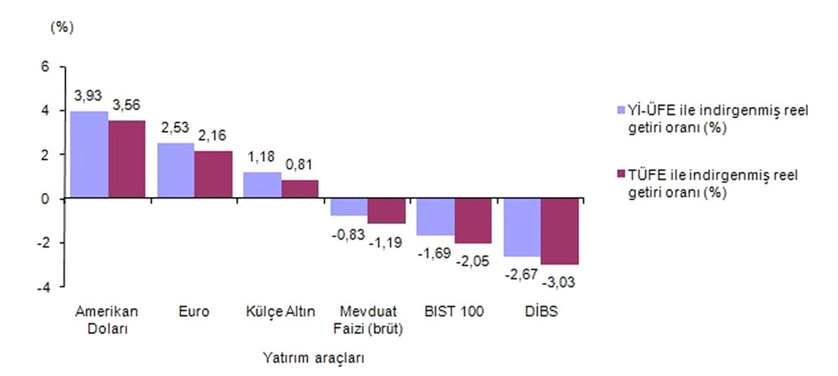 Ekimde En Fazla Dolar Kazandırdı