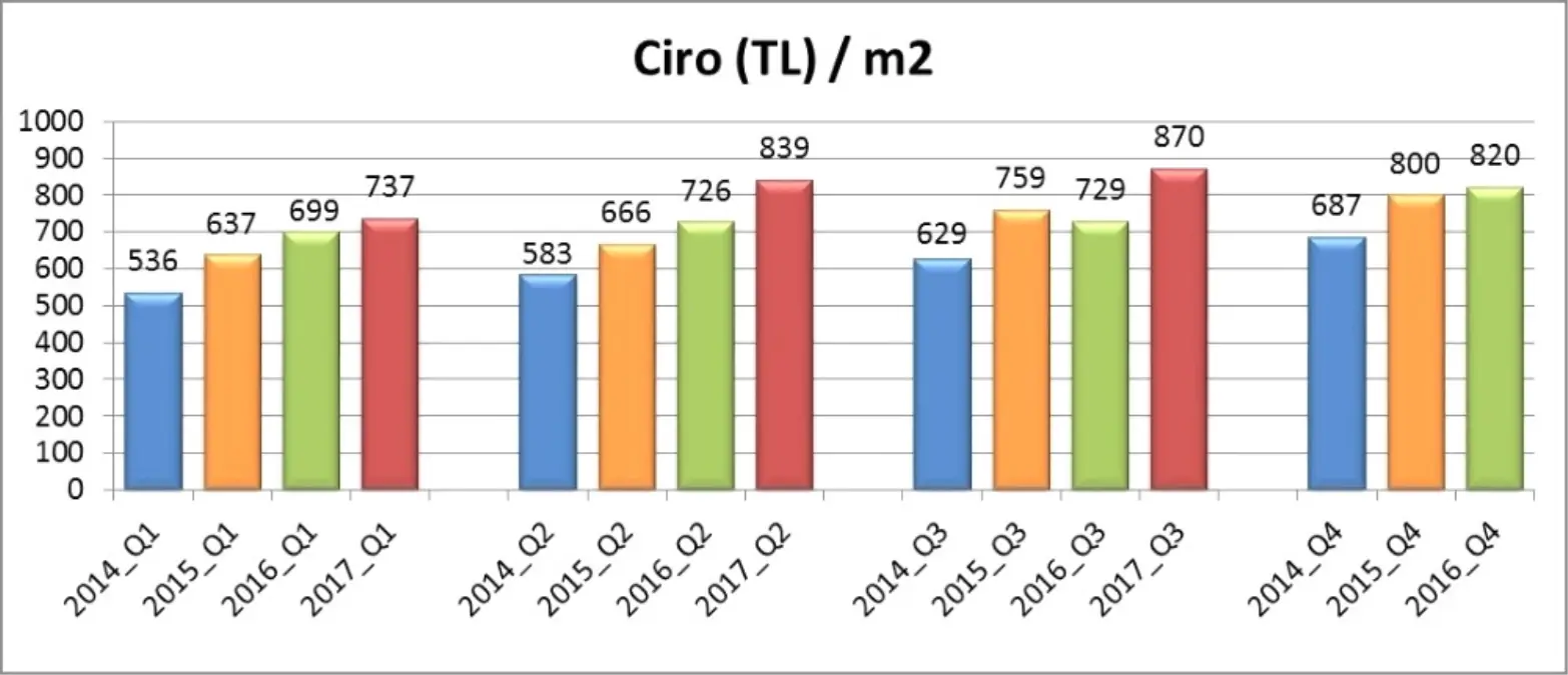 Avm Ciro Endeksi Eylül\'de Yükseldi