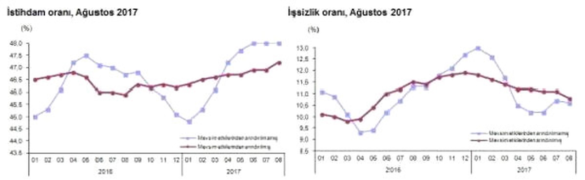 İşsizlik İki Hanede Kaldı, Genç İşsizlik Tırmanıyor (2)