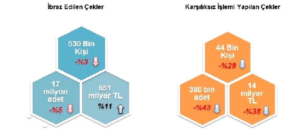 10 Ayda Toplam 14 Milyar Liralık Çek Karşılıksız Çıktı
