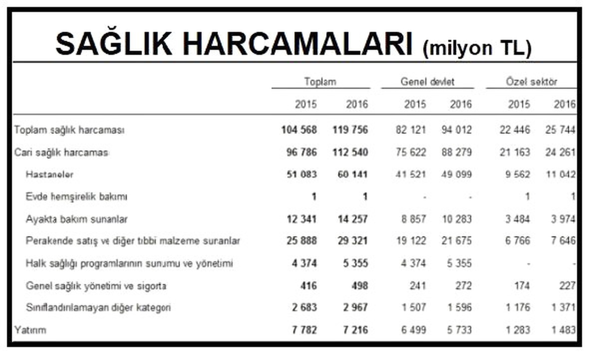Sağlık Harcamalarının Gsyh\'ye Oranında Büyük Düşüş