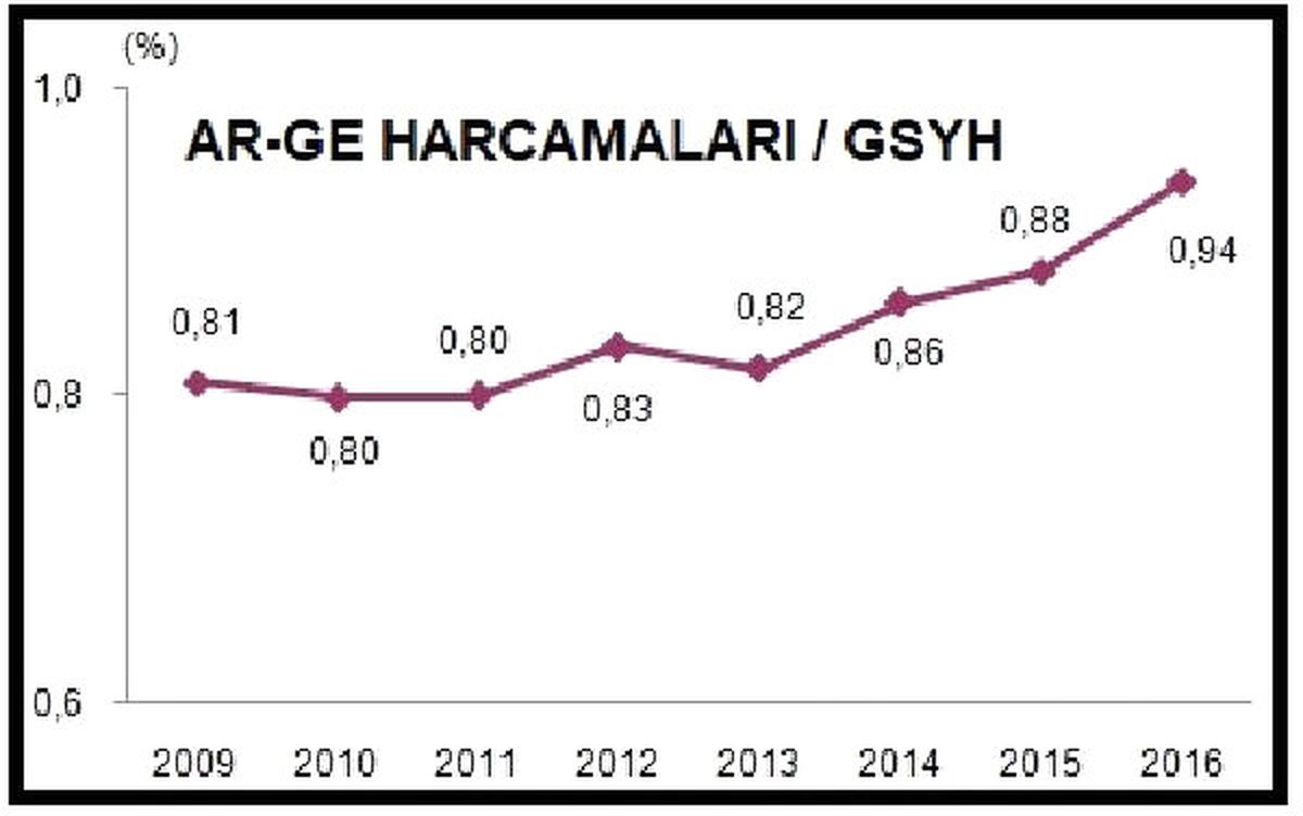Ar-Ge Harcamalarının Gsyh Payı Yüzde 0.94\'e Yükseldi