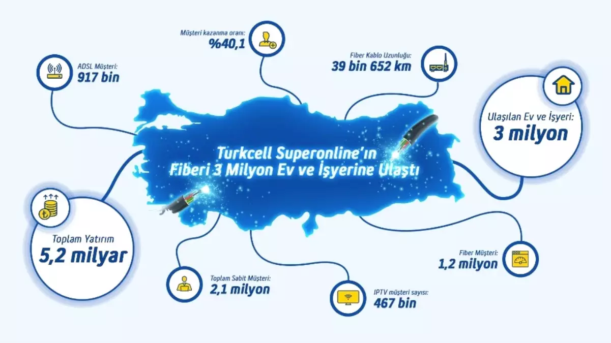 Turkcell Superonline\'ın Gerçek Fiberi 3 Milyon Hanenin Kapısına Ulaştı