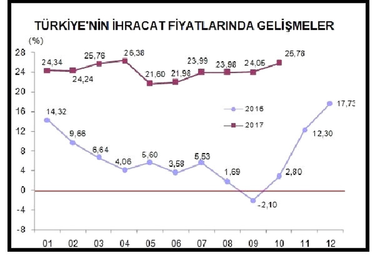 İhracat Fiyatları Ekim\'de Aylık Yüzde 4.62 Yükseldi