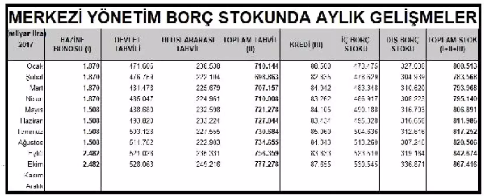 Merkezi Yönetim Borç Stoku Bir Ayda 25 Milyar Lira Arttı