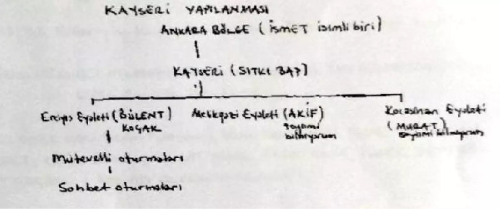 Tutuklu İşadamı, Fetö\'nün Şehir Yapılanması Şemasını Mahkemeye Sundu