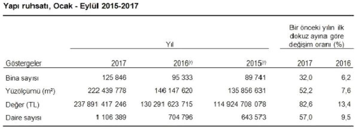 Yapı Ruhsat ve Yapı Kullanım İzinleri İlk Dokuz Ayda Yüzde 52.2-10.5 Arttı