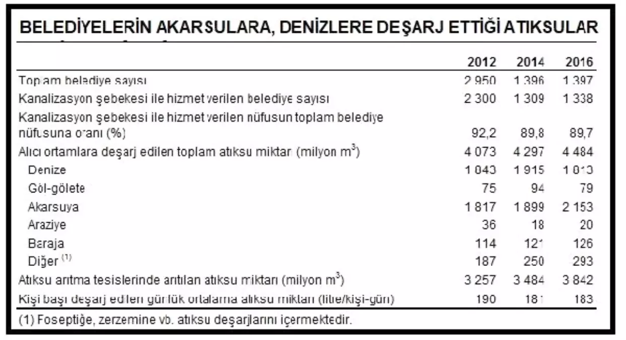 Belediyeler Doğaya 4.5 Milyar Metreküp Atıksu Deşarj Etti