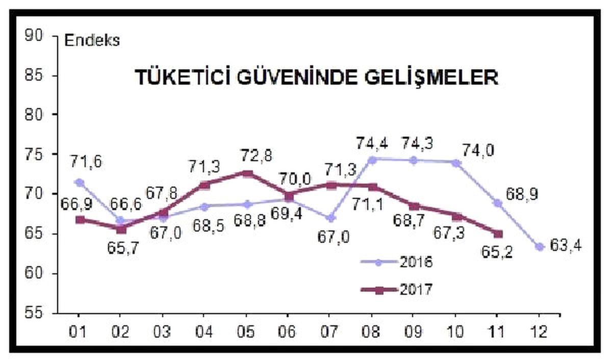 Tüketici Güveni Dört Aydır Kesintisiz Düşüyor