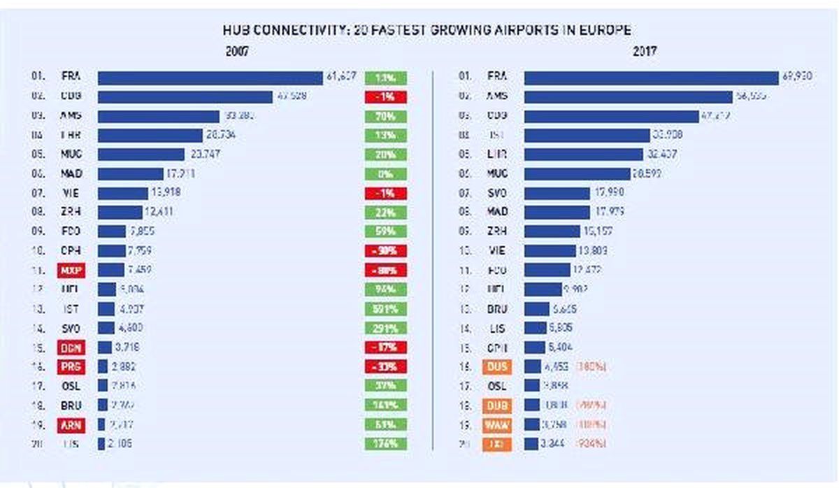 Atatürk Havalimanı Dünyada Hub Bağlantısı En Yüksek 6\'ıncı Havalimanı