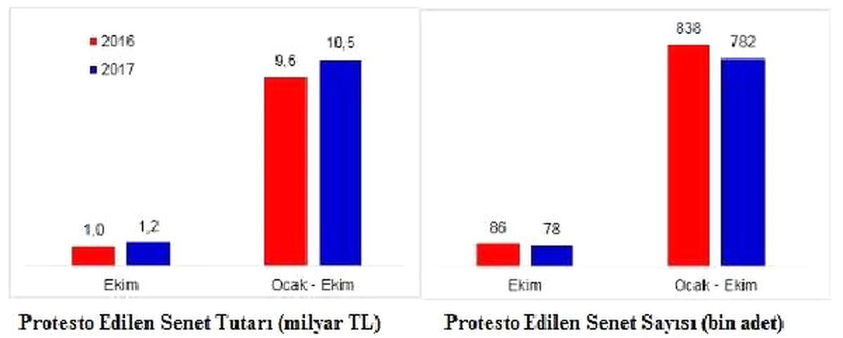 Protesto Edilen Çekler 10 Ayda 10 Milyonu Geçti