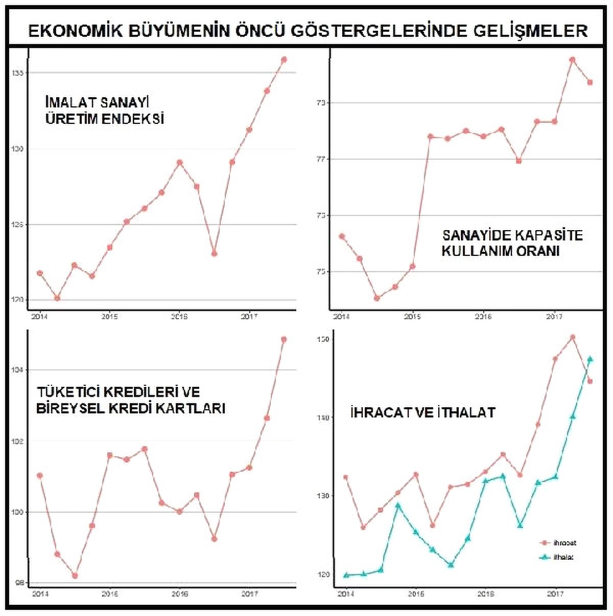 Betam: Üçüncü Çeyrekte Yıllık Büyüme Yüzde 7.6\'yı Bulacak