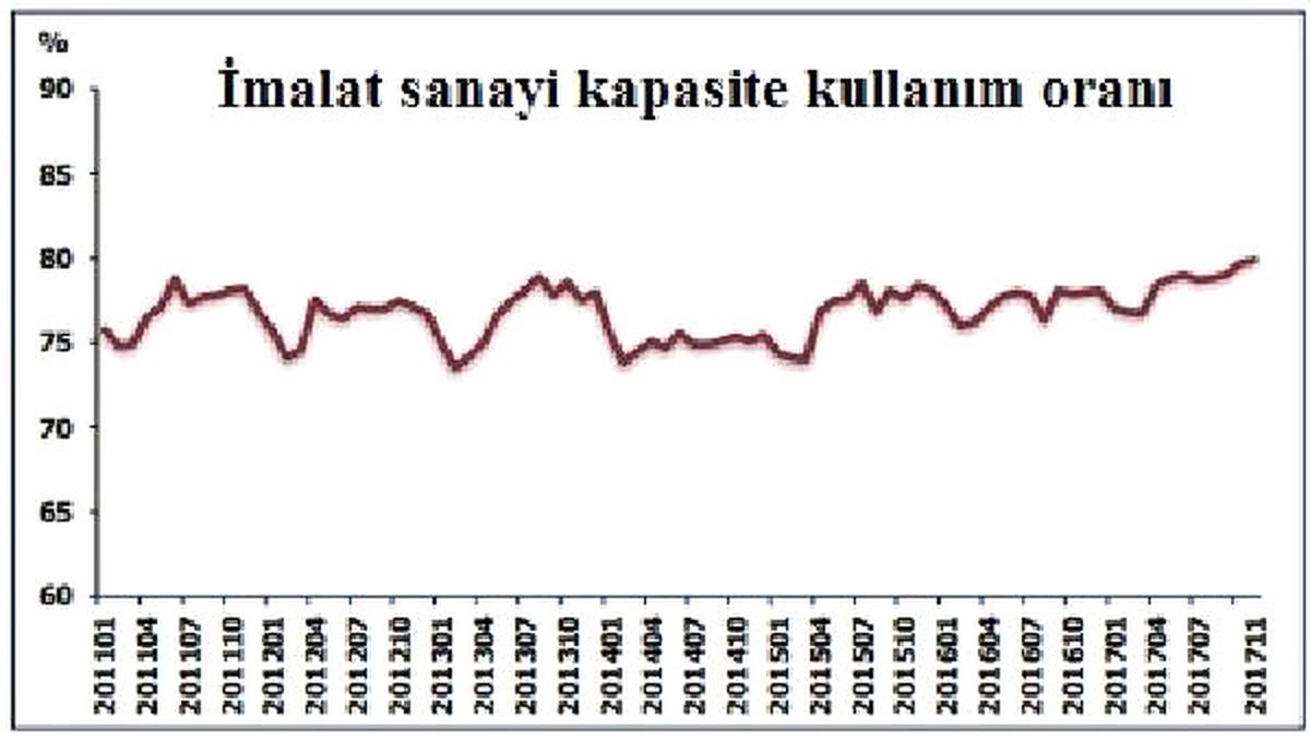 İmalat Sanayi Kapasite Kullanım Oranı Kasım\'da 0.2 Puan Arttı