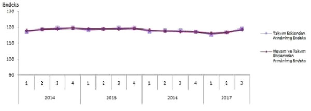 Sanayide İstihdam Üçüncü Çeyrekte Yüzde 1.4 Arttı