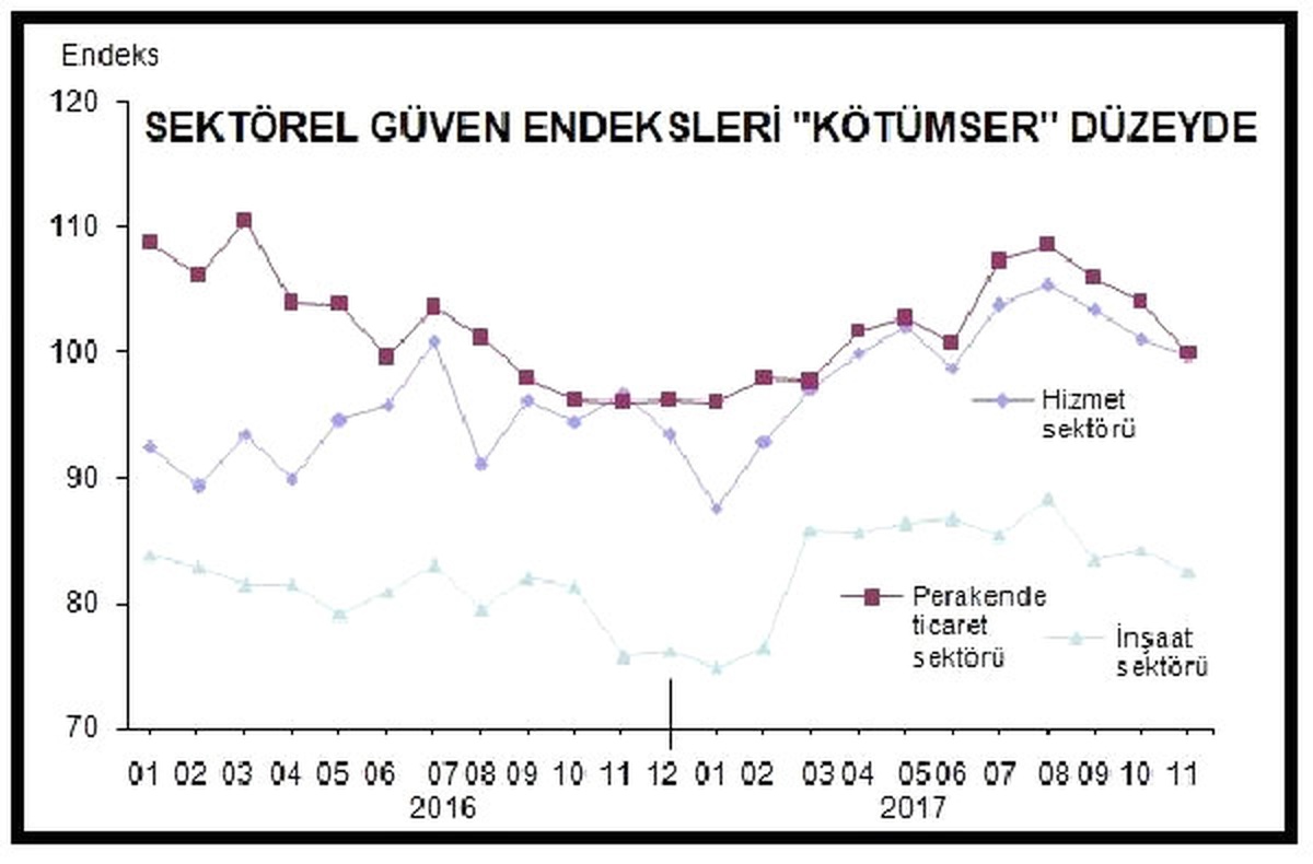 Sektörel Güven Tüm Sektörlerde "Kötümser" Düzeye Geriledi