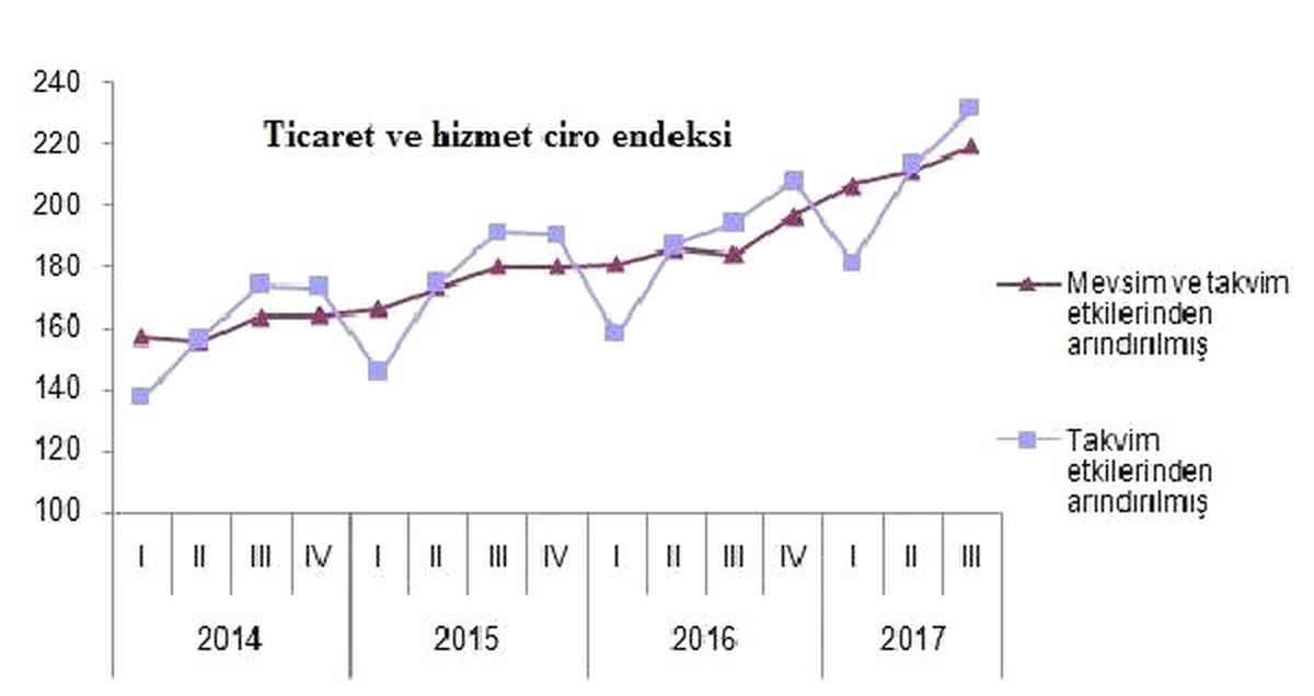 Ticaret ve Hizmet Sektörlerinde Çalışılan Saatler Azaldı